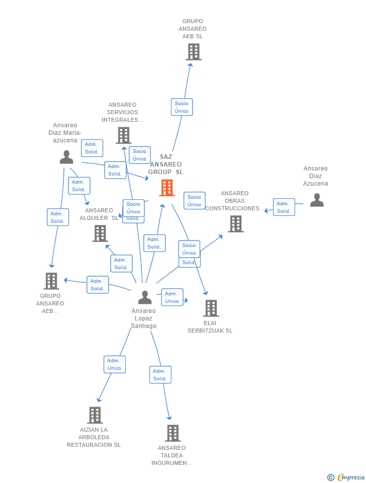 Vinculaciones societarias de SAZ ANSAREO GROUP SL