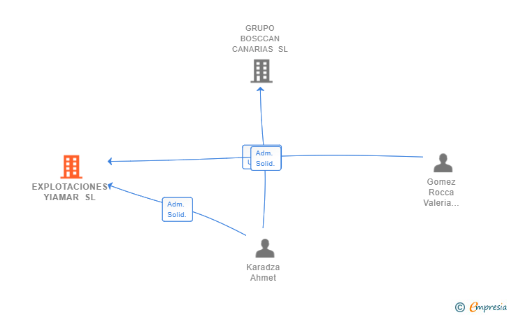 Vinculaciones societarias de EXPLOTACIONES YIAMAR SL