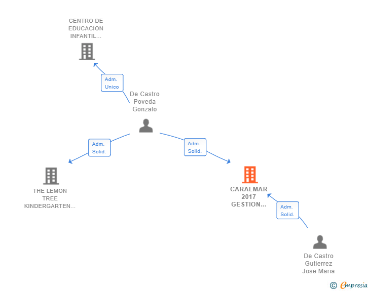 Vinculaciones societarias de CARALMAR 2017 GESTION INMOBILIARIA SL