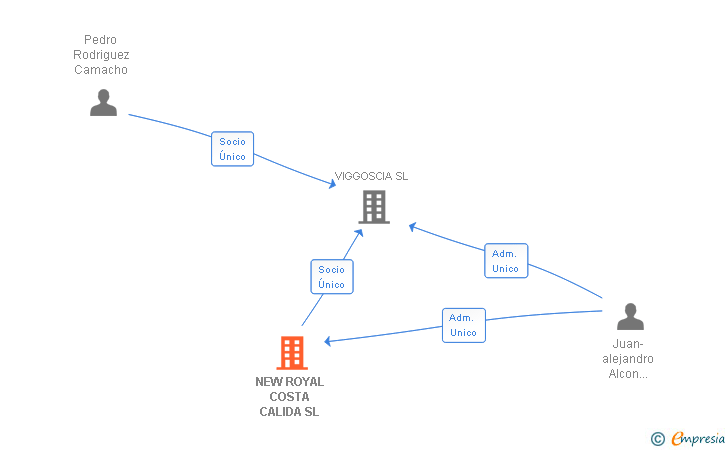 Vinculaciones societarias de NEW ROYAL COSTA CALIDA SL