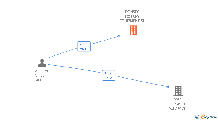 Vinculaciones societarias de PONSEC ROTARY EQUIPMENT SL