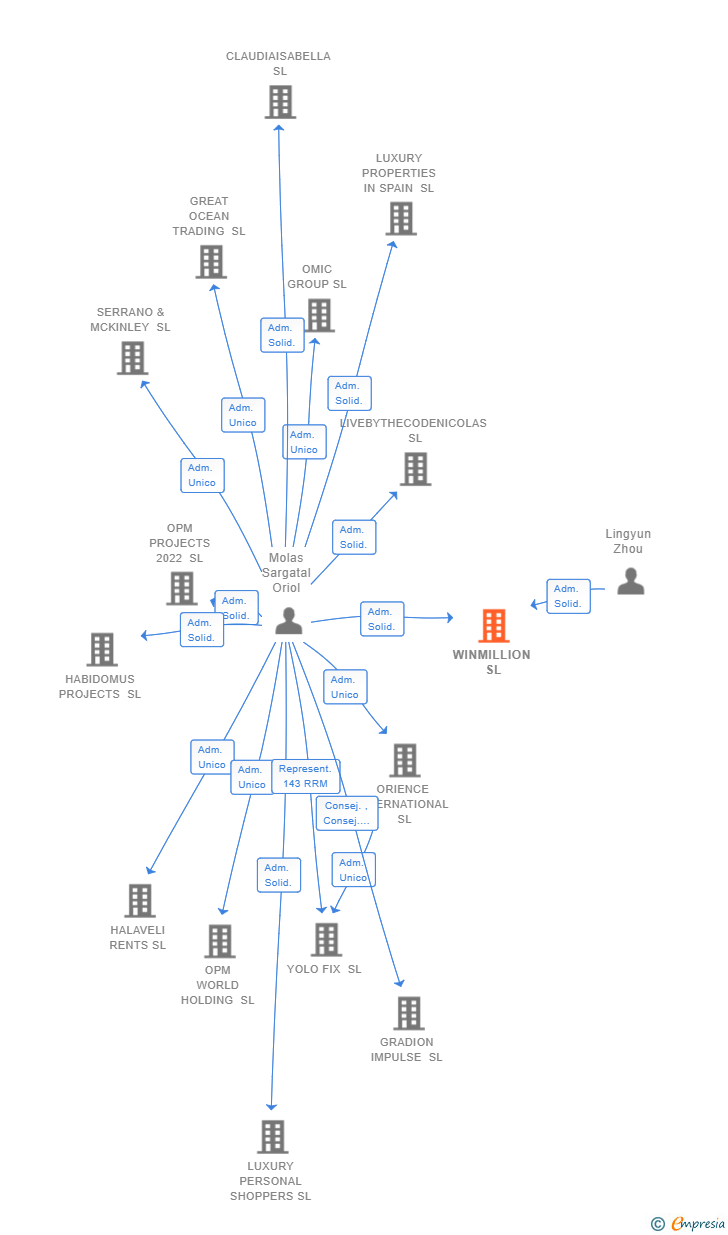 Vinculaciones societarias de WINMILLION SL