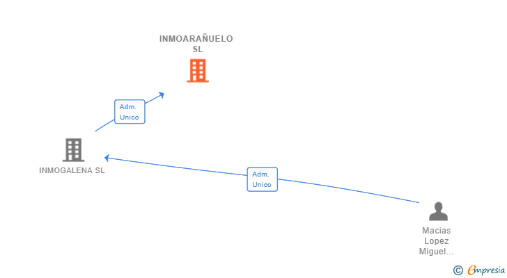 Vinculaciones societarias de INMOARAÑUELO SL