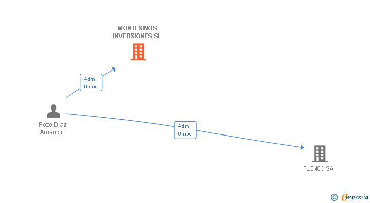 Vinculaciones societarias de MONTESINOS INVERSIONES SL