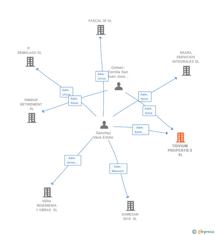 Vinculaciones societarias de TRIVIUM PROPERTIES SL