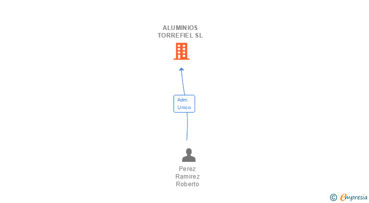 Vinculaciones societarias de ALUMINIOS TORREFIEL SL