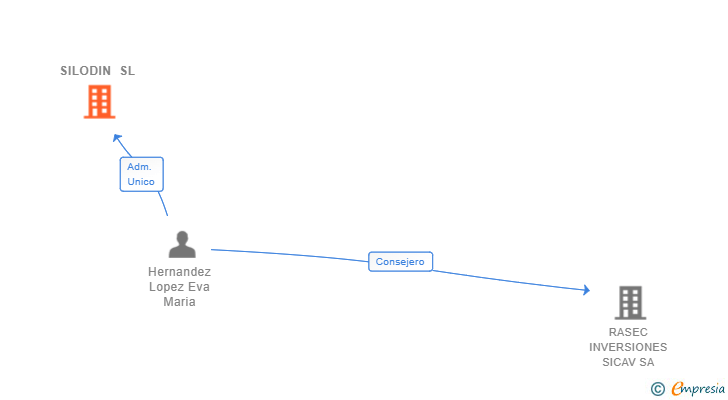 Vinculaciones societarias de SILODIN SL