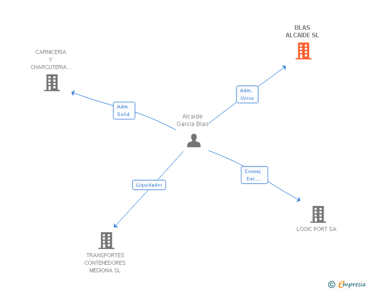 Vinculaciones societarias de BLAS ALCAIDE SL