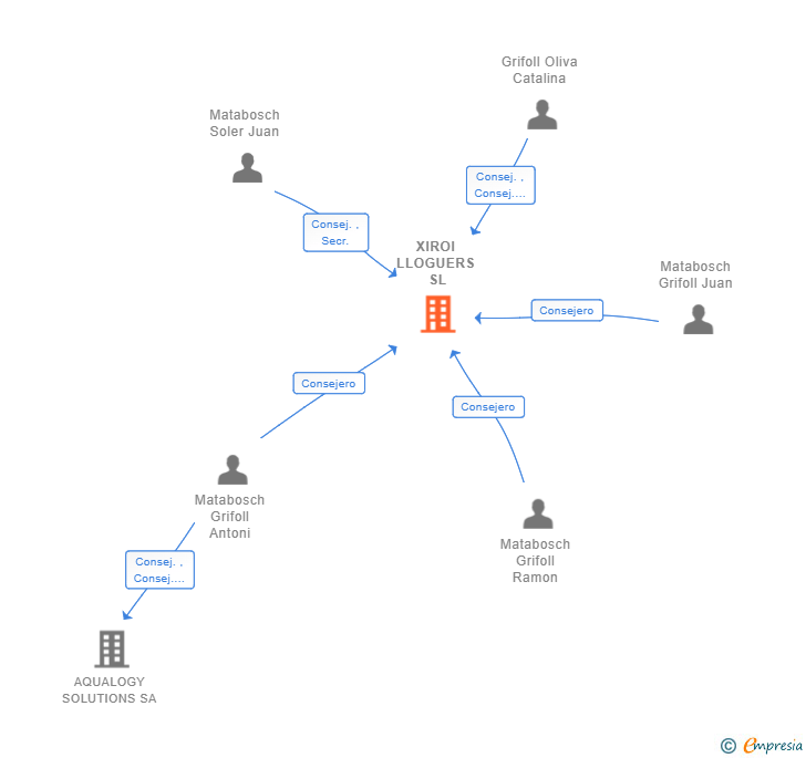 Vinculaciones societarias de XIROI LLOGUERS SL