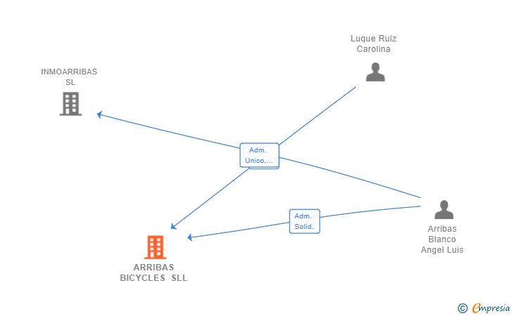 Vinculaciones societarias de ARRIBAS BICYCLES SLL