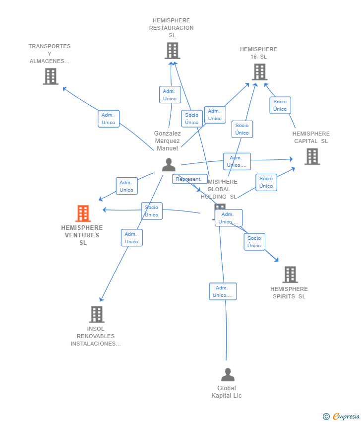 Vinculaciones societarias de HEMISPHERE VENTURES SL