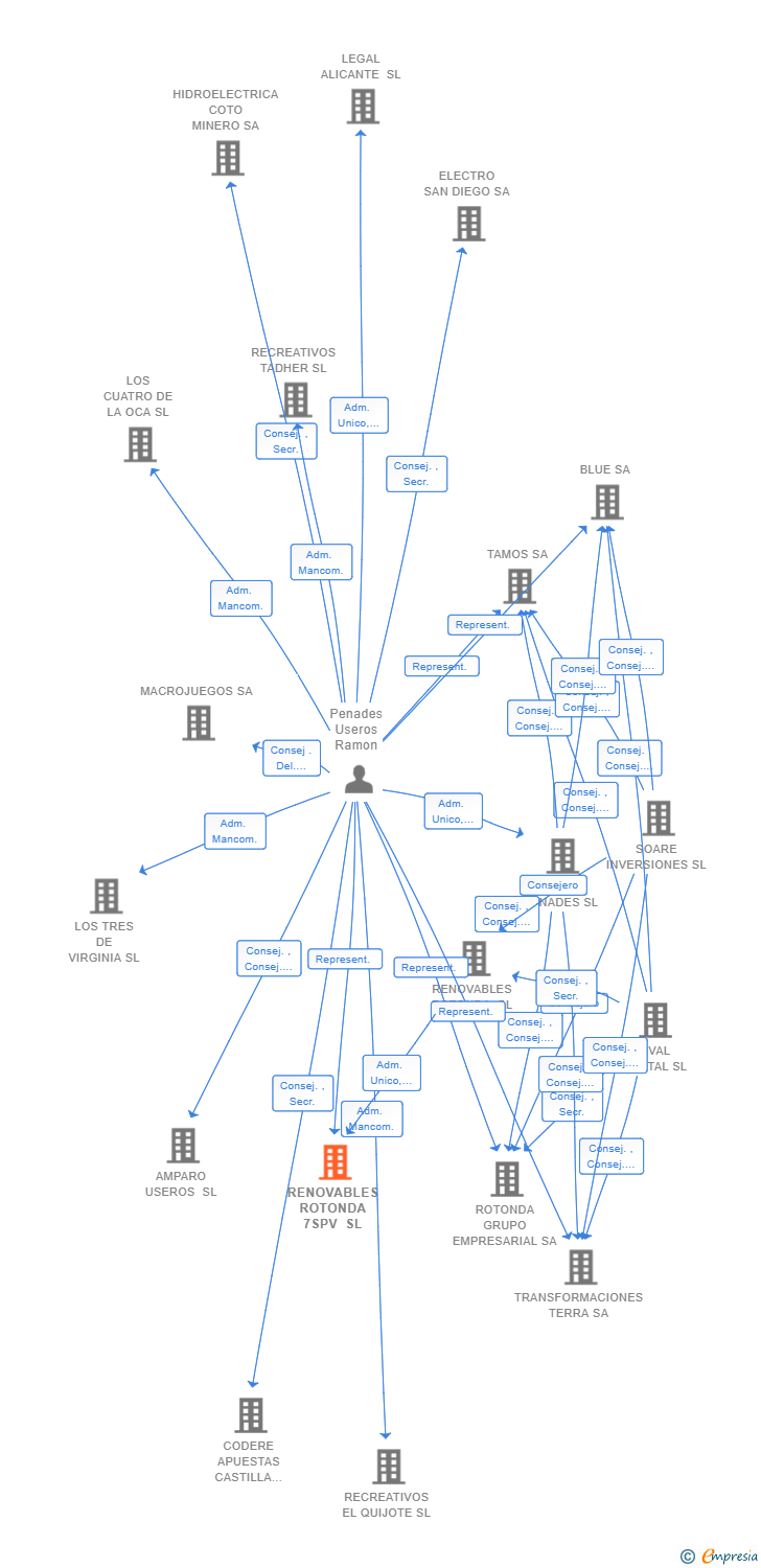 Vinculaciones societarias de RENOVABLES ROTONDA 7SPV SL