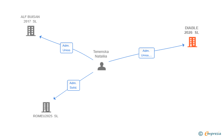 Vinculaciones societarias de DIABLE 2026 SL