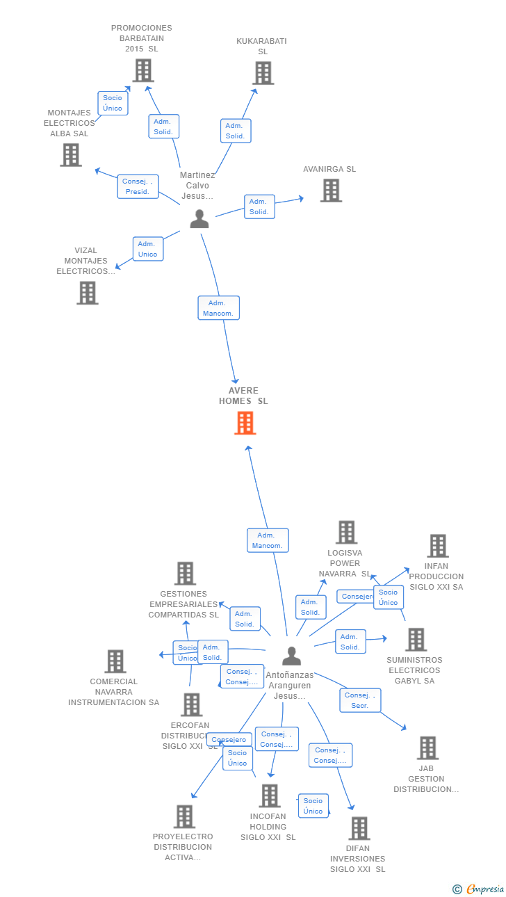Vinculaciones societarias de AVERE HOMES SL