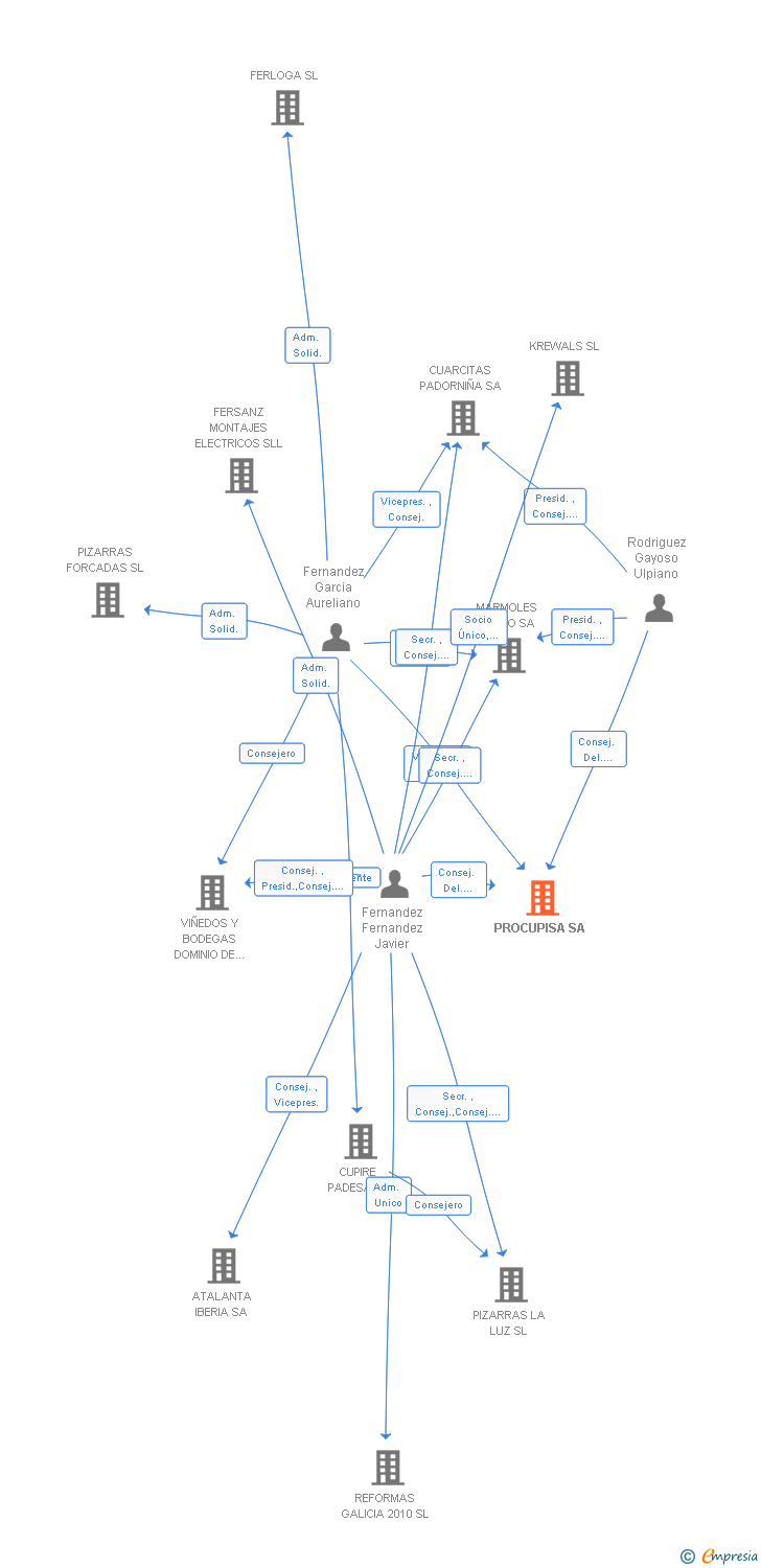 Vinculaciones societarias de PROCUPISA SA