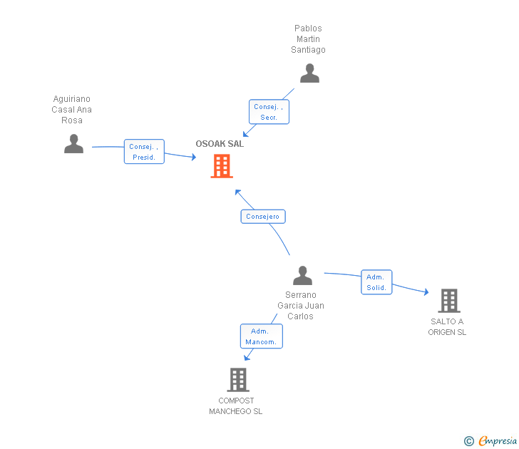 Vinculaciones societarias de OSOAK SAL