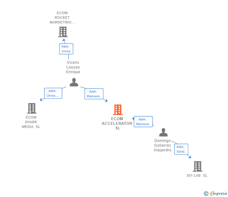 Vinculaciones societarias de ECOM ACCELERATOR SL (EXTINGUIDA)