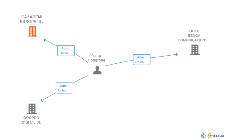 Vinculaciones societarias de CASADEMI EUROPA SL