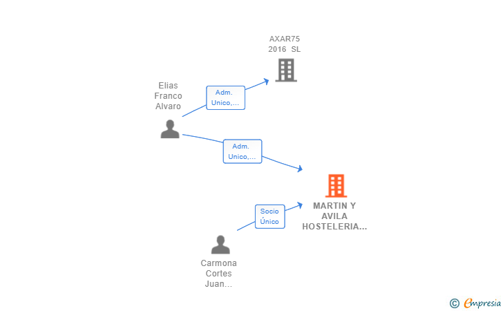 Vinculaciones societarias de MARTIN Y AVILA HOSTELERIA SL