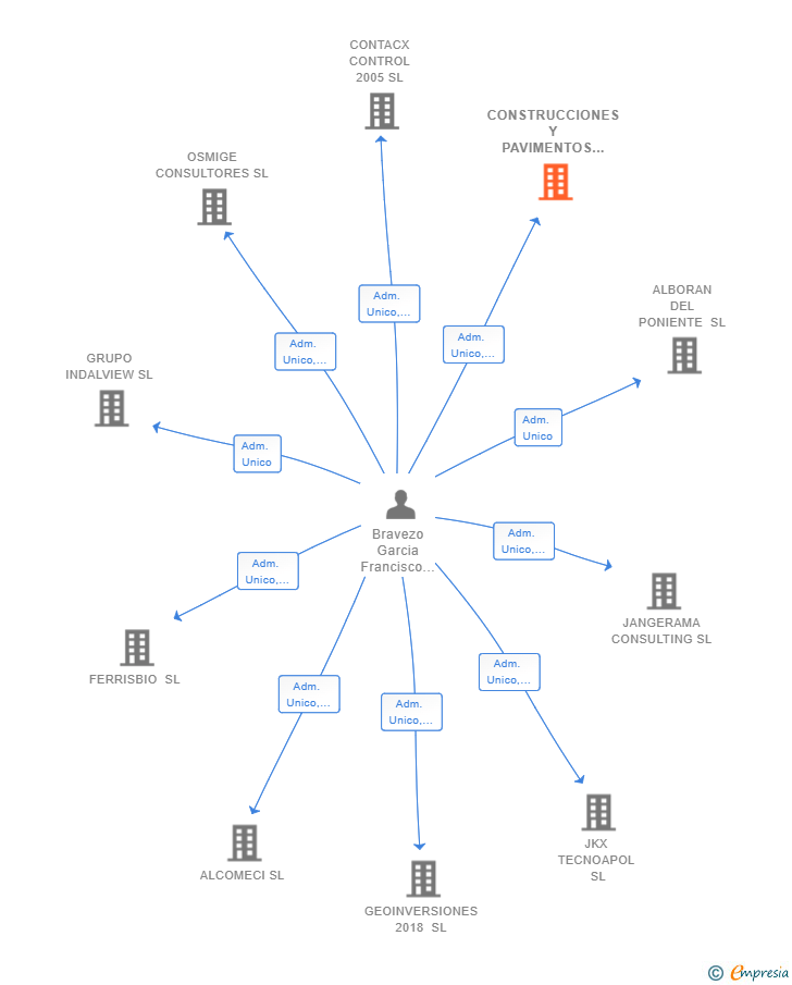 Vinculaciones societarias de CONSTRUCCIONES Y PAVIMENTOS SUR DE ALMERIA SL
