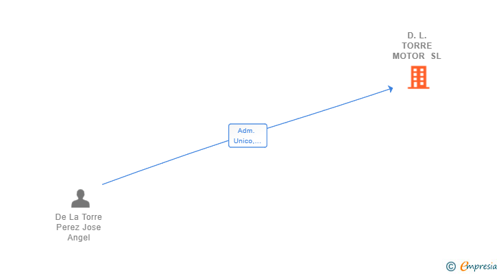 Vinculaciones societarias de D.L. TORRE MOTOR SL