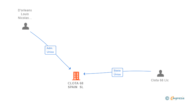 Vinculaciones societarias de CLOTA 68 SPAIN SL