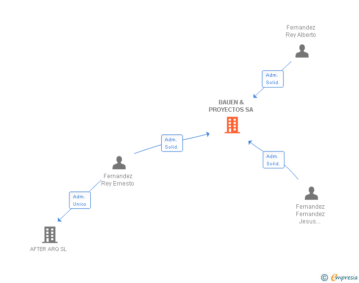 Vinculaciones societarias de BAUEN & PROYECTOS SA