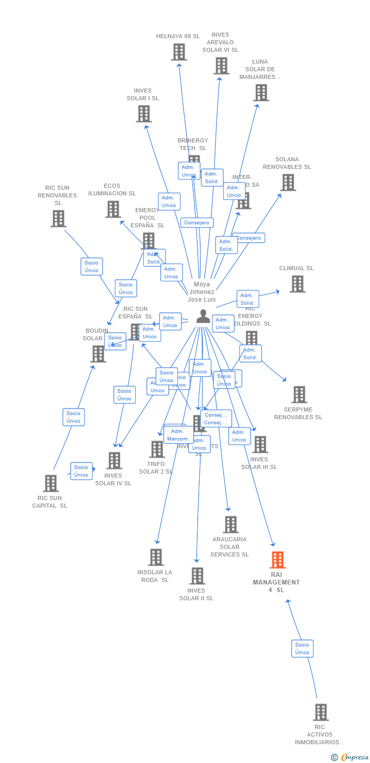 Vinculaciones societarias de RAI MANAGEMENT 4 SL
