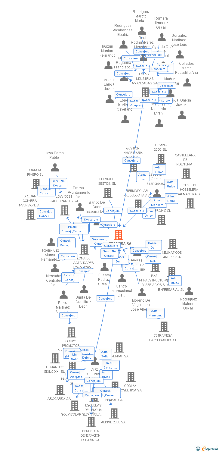 Vinculaciones societarias de CETRAMESA SA