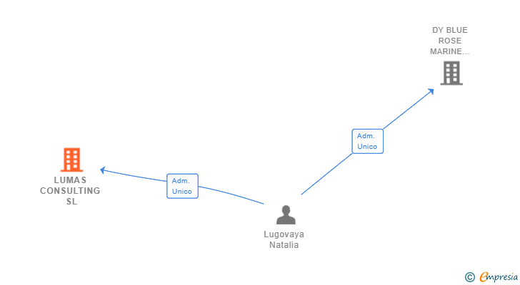 Vinculaciones societarias de LUMAS CONSULTING SL