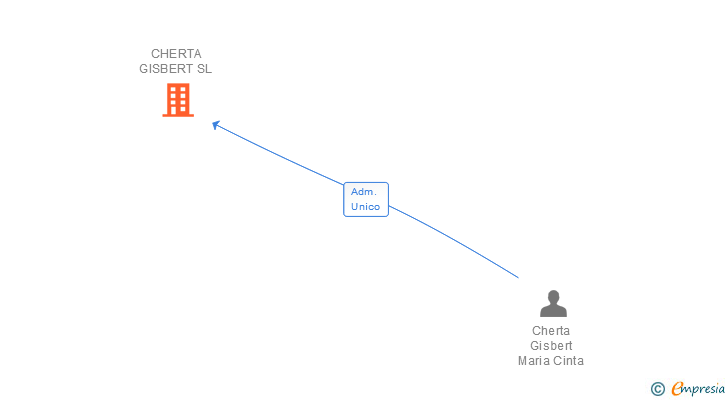 Vinculaciones societarias de CHERTA GISBERT SL