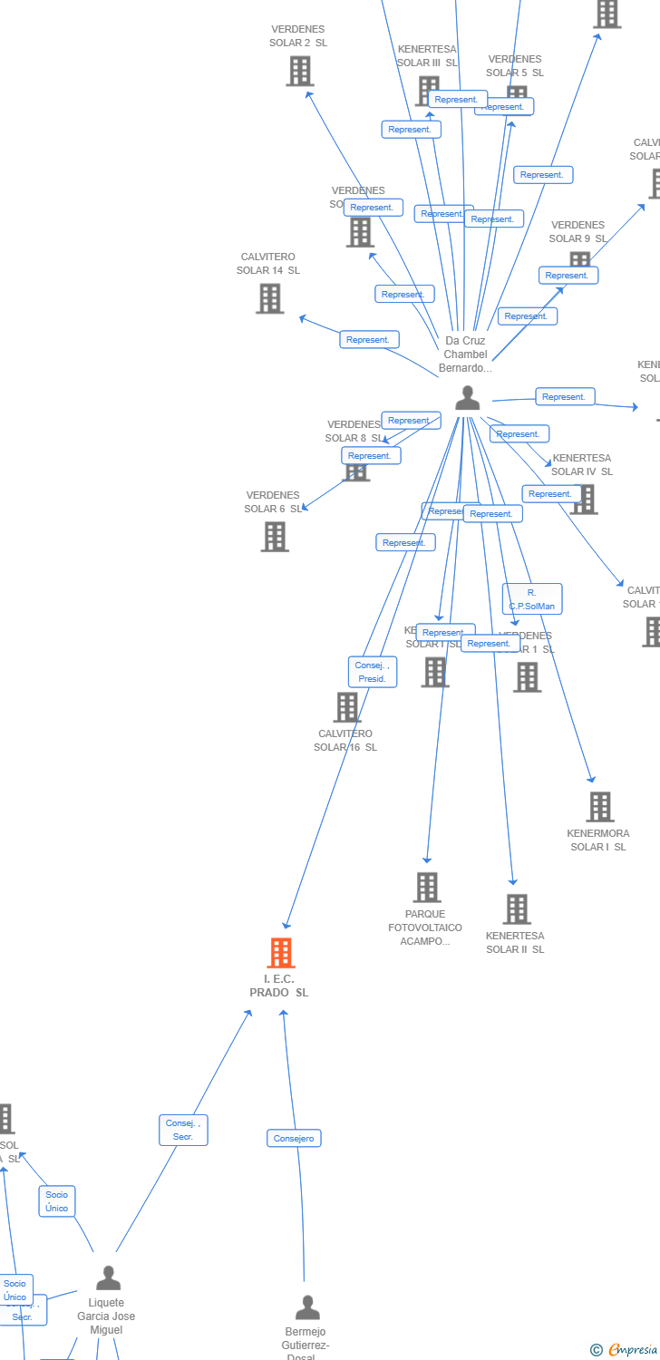 Vinculaciones societarias de I.E.C. PRADO SL