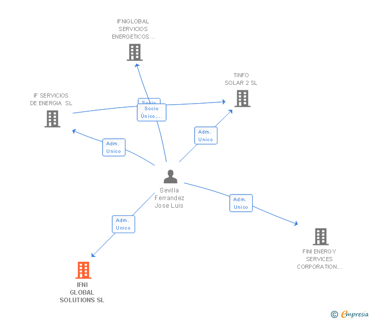 Vinculaciones societarias de IFNI GLOBAL SOLUTIONS SL