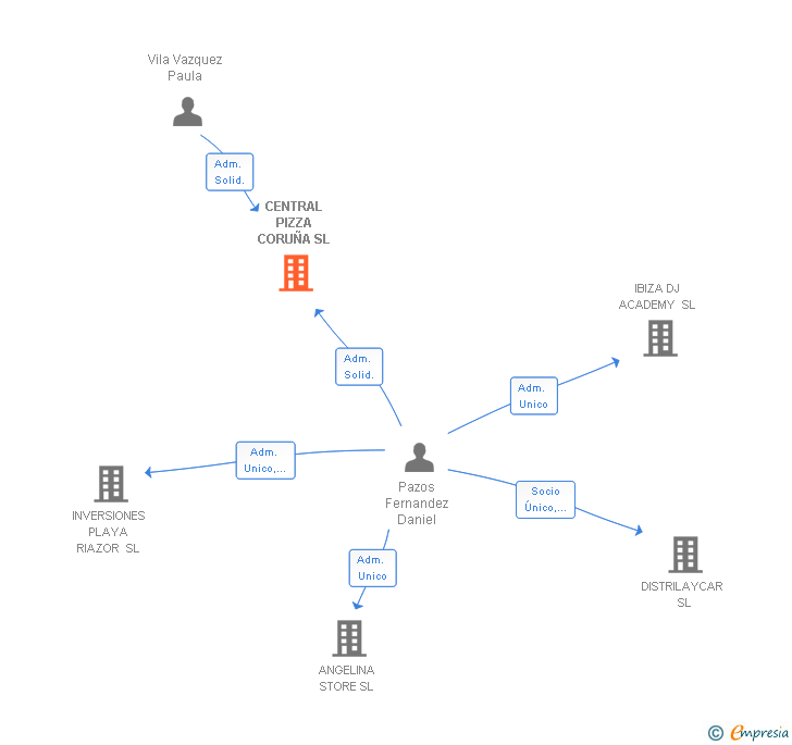 Vinculaciones societarias de CENTRAL PIZZA CORUÑA SL