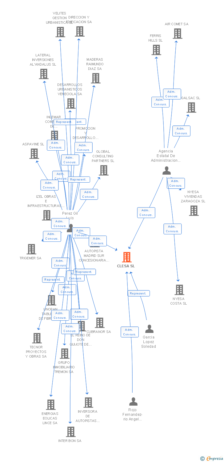 Vinculaciones societarias de CLESA SL