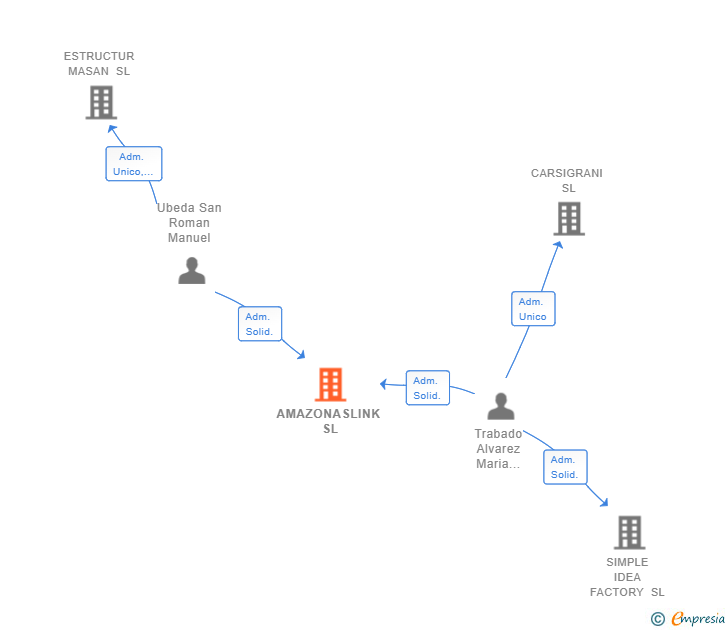 Vinculaciones societarias de AMAZONASLINK SL