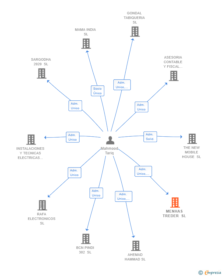 Vinculaciones societarias de MENHAS TREDER SL