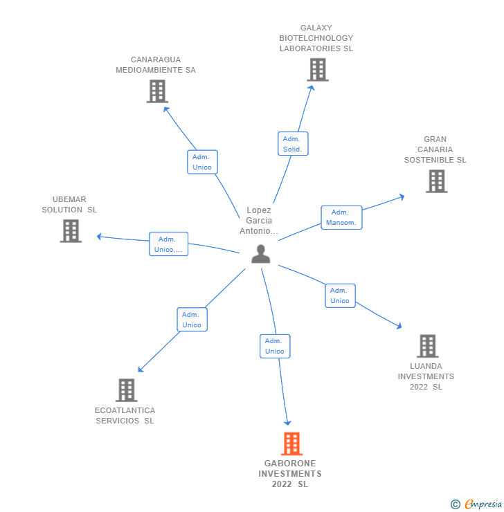 Vinculaciones societarias de GABORONE INVESTMENTS 2022 SL