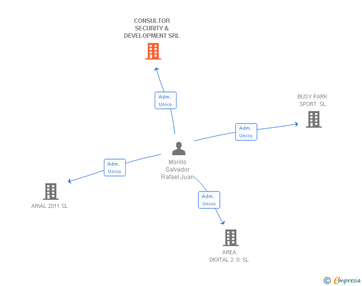 Vinculaciones societarias de CONSULTOR SECURITY & DEVELOPMENT SRL