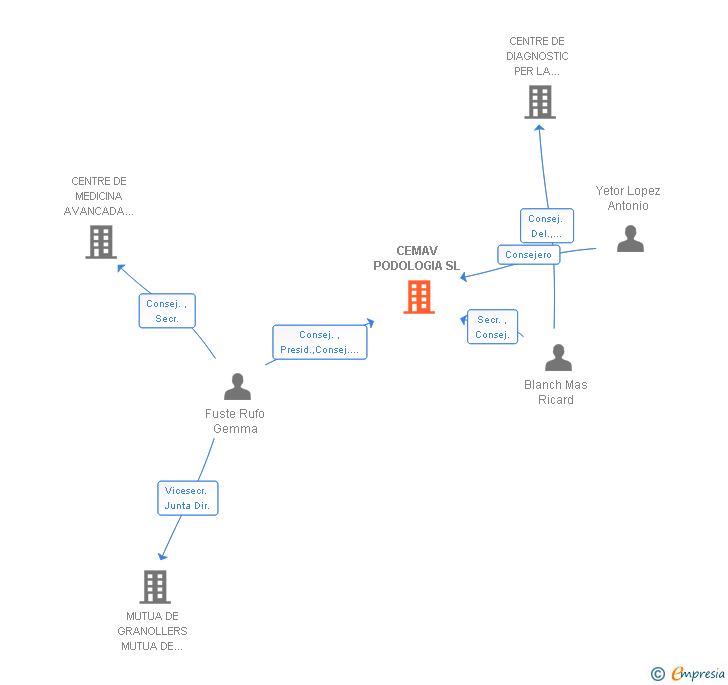 Vinculaciones societarias de CEMAV PODOLOGIA SL