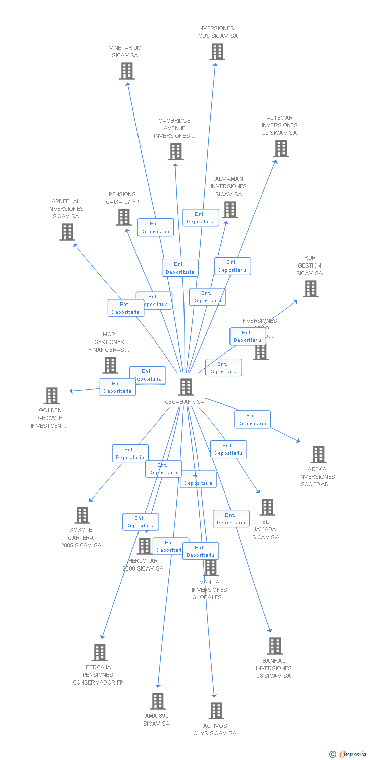 Vinculaciones societarias de AHORROPENSION CINCO FP