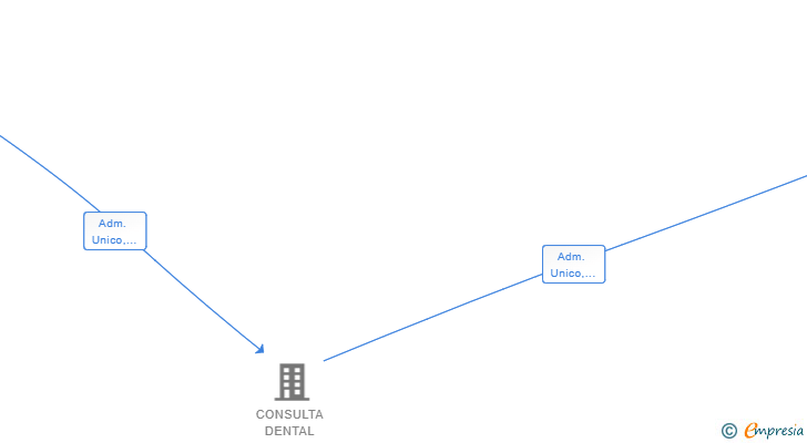 Vinculaciones societarias de CONSULTA DENTAL CEBOLLA SL