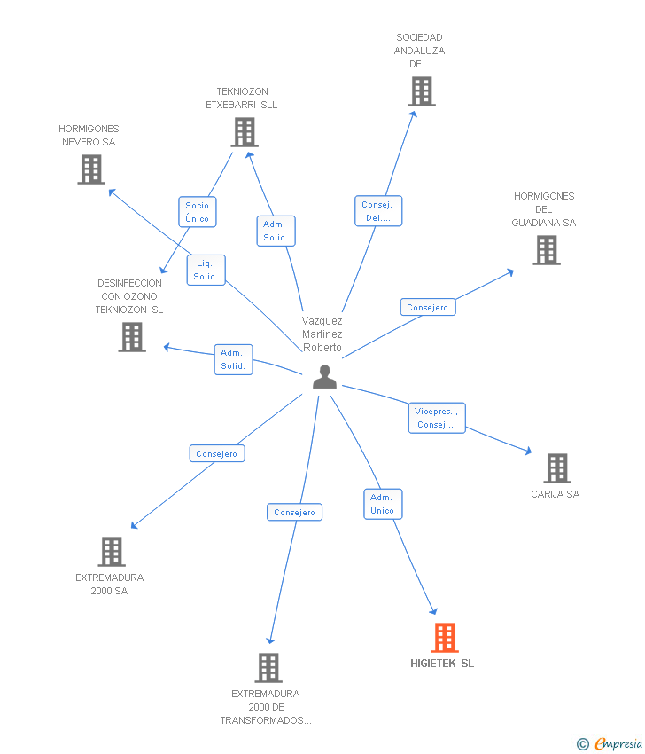 Vinculaciones societarias de HIGIETEK SL