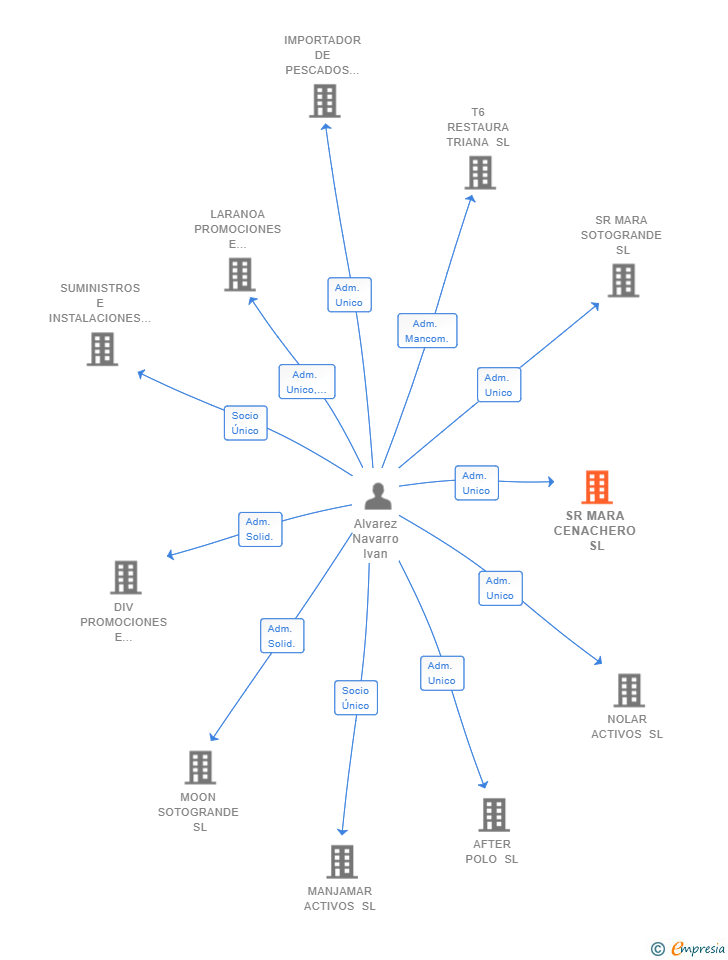 Vinculaciones societarias de SR MARA CENACHERO SL
