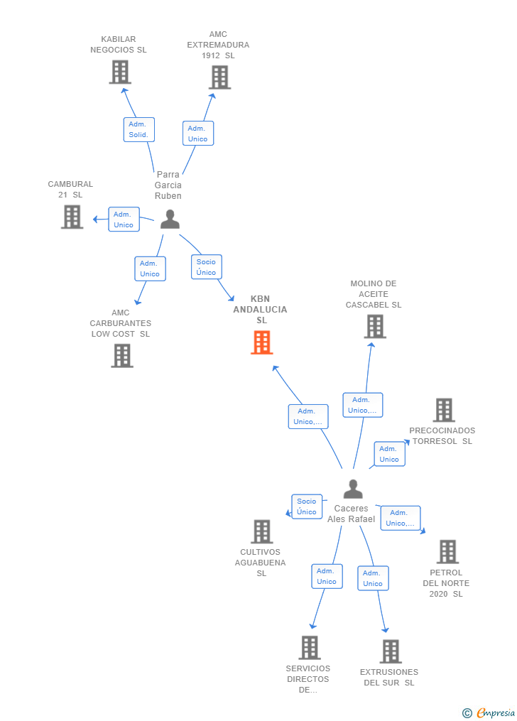 Vinculaciones societarias de KBN ANDALUCIA SL