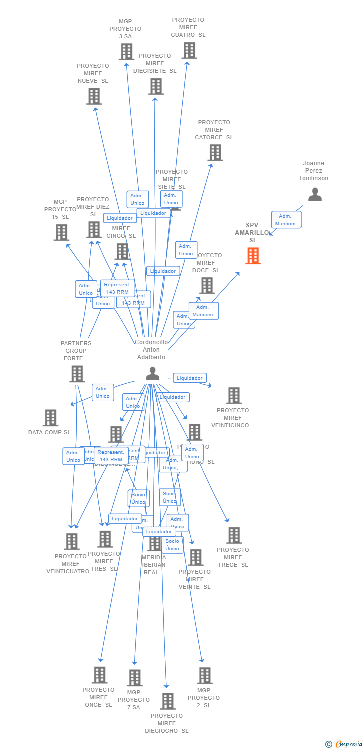 Vinculaciones societarias de SPV AMARILLO SL
