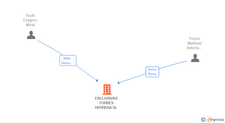 Vinculaciones societarias de EXCLUSIVAS TORRES HERRERA SL