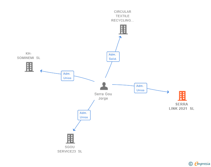 Vinculaciones societarias de SERRA LINK 2021 SL