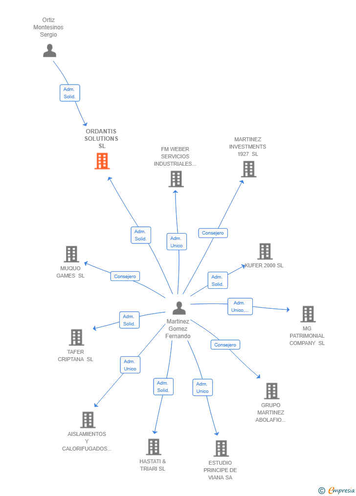 Vinculaciones societarias de ORDANTIS SOLUTIONS SL