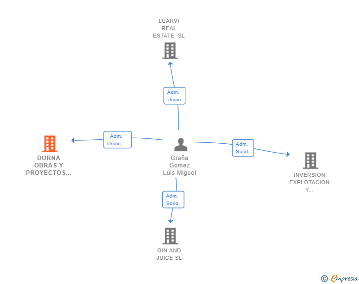 Vinculaciones societarias de DORNA OBRAS Y PROYECTOS SL